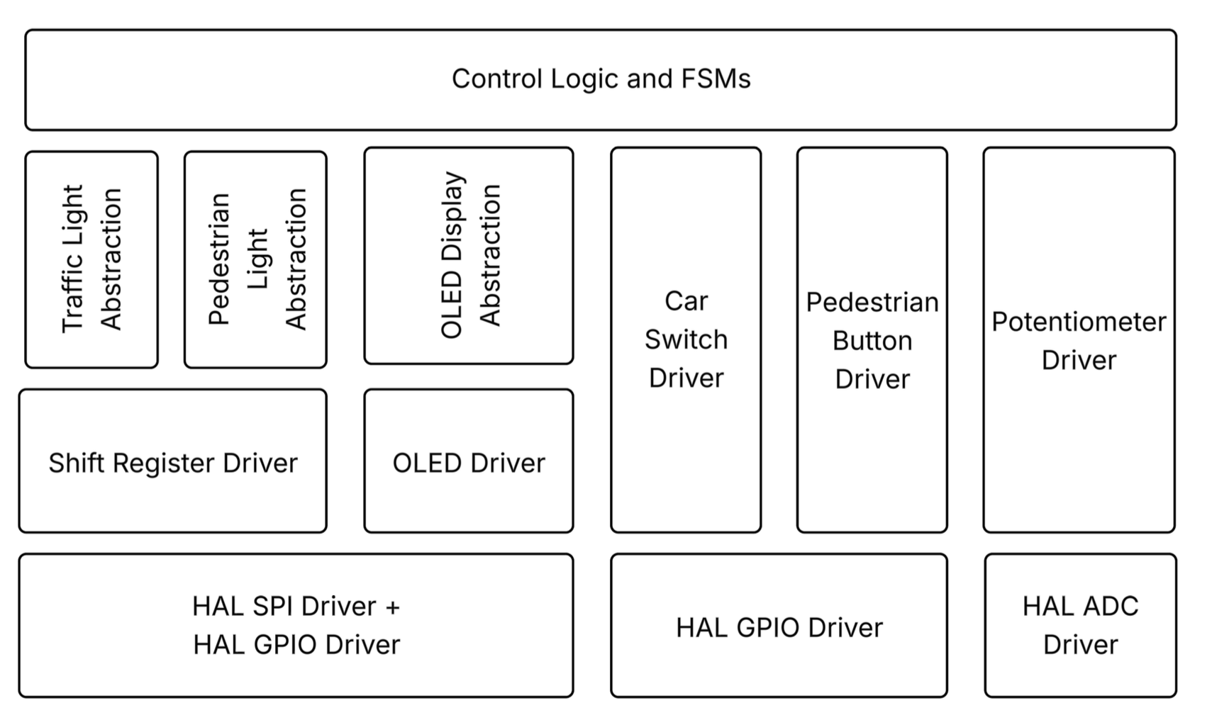 Traffic light control flow diagram